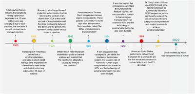 Cutting edge of genetically modified pigs targeting complement activation for xenotransplantation